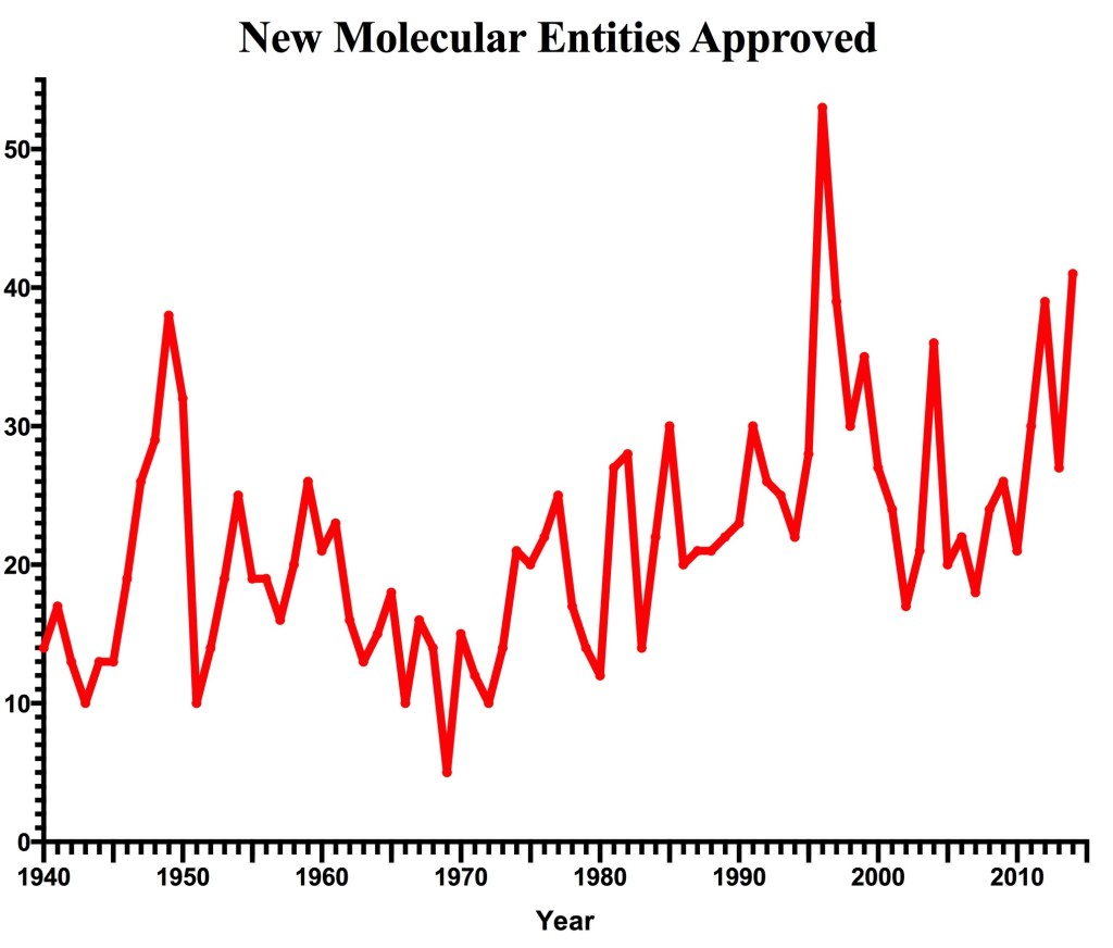 Chart of New Molecular Entities