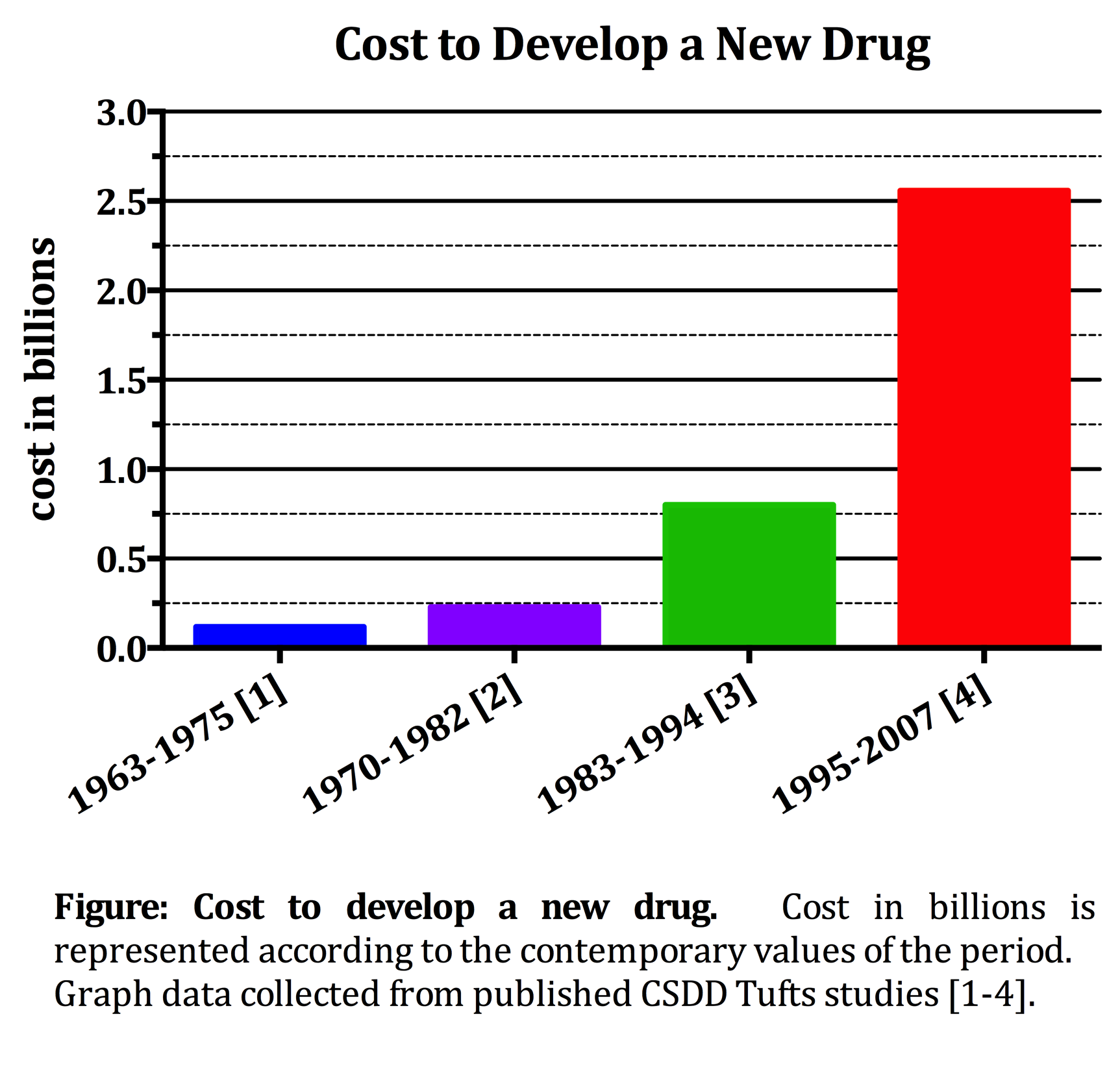 Drug Development Costs Graph